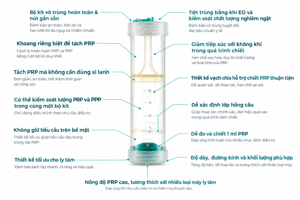 Kit hoạt hóa PRP hỗ trợ kiểm soát quá trình giải phóng yếu tố tăng trưởng từ tiểu cầu.
